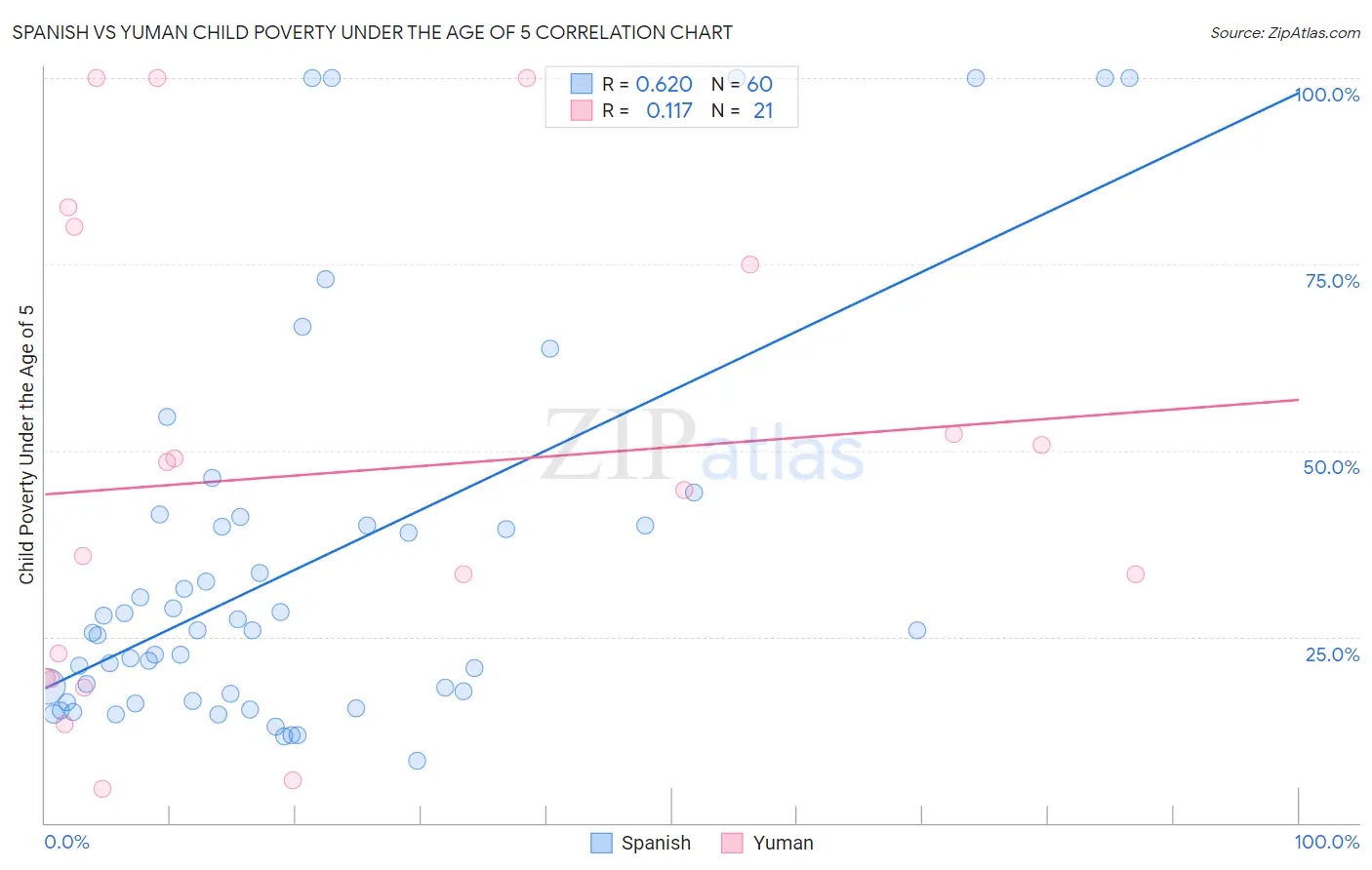 Spanish vs Yuman Child Poverty Under the Age of 5