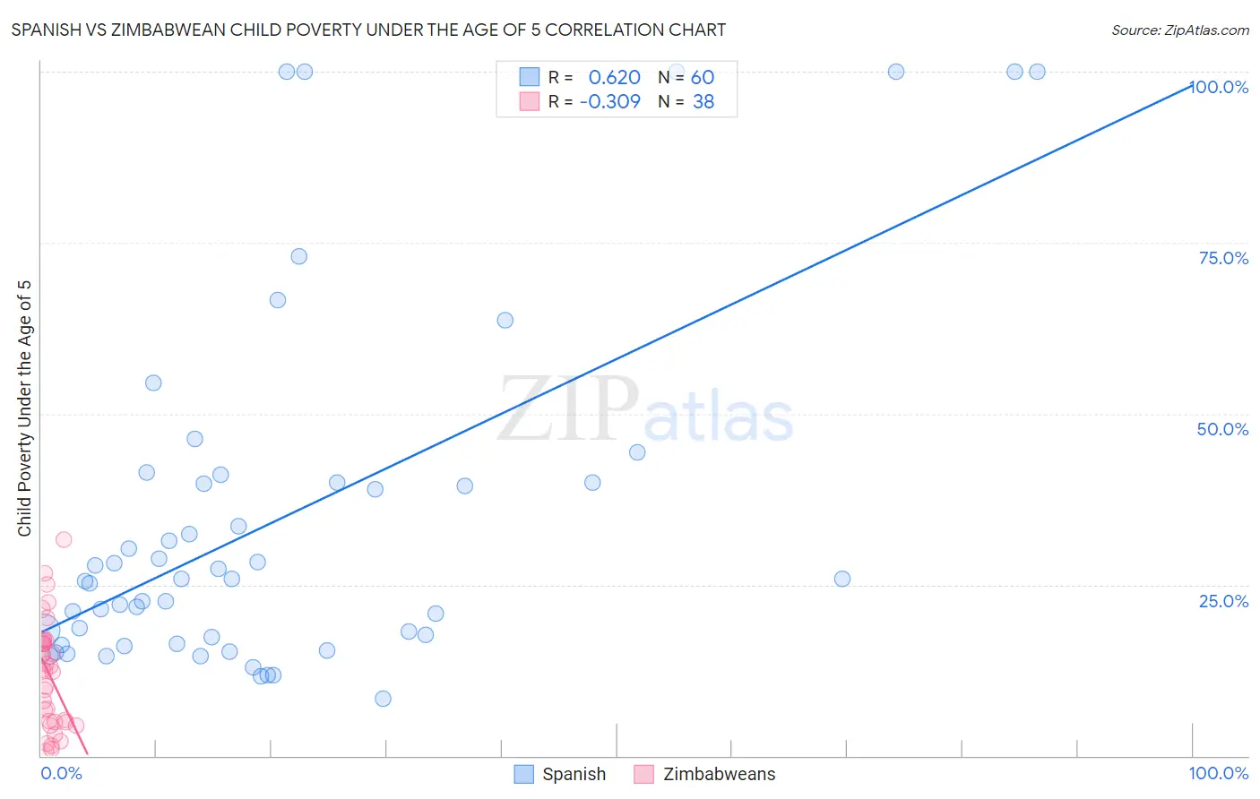 Spanish vs Zimbabwean Child Poverty Under the Age of 5