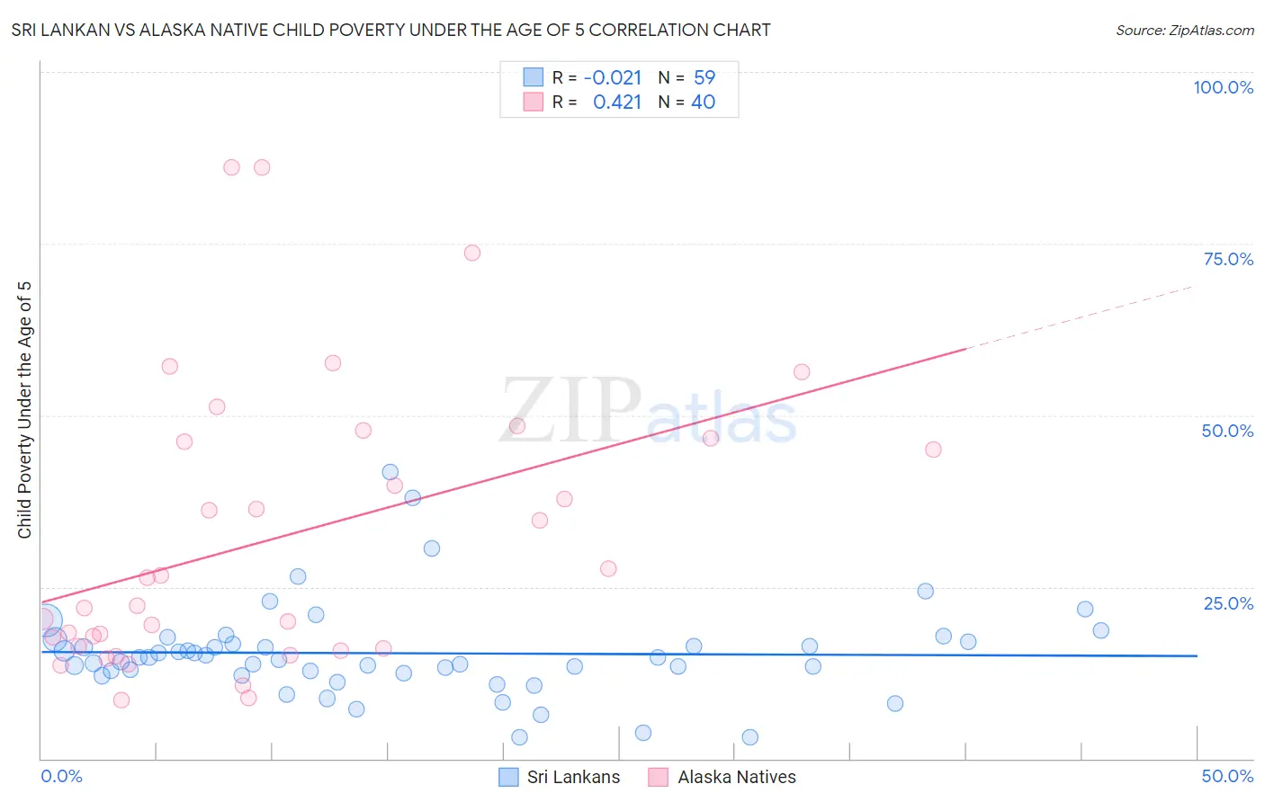 Sri Lankan vs Alaska Native Child Poverty Under the Age of 5