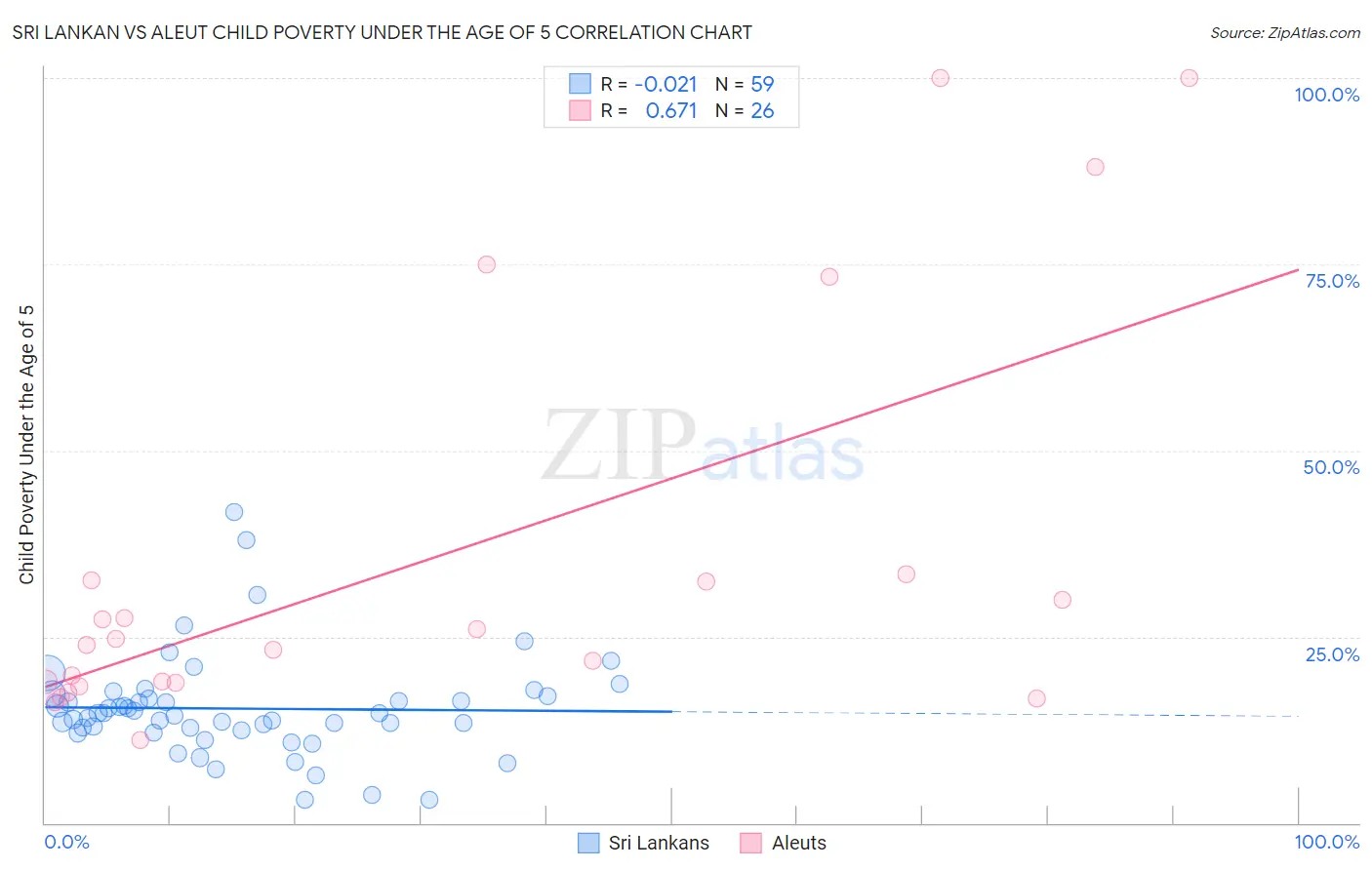 Sri Lankan vs Aleut Child Poverty Under the Age of 5