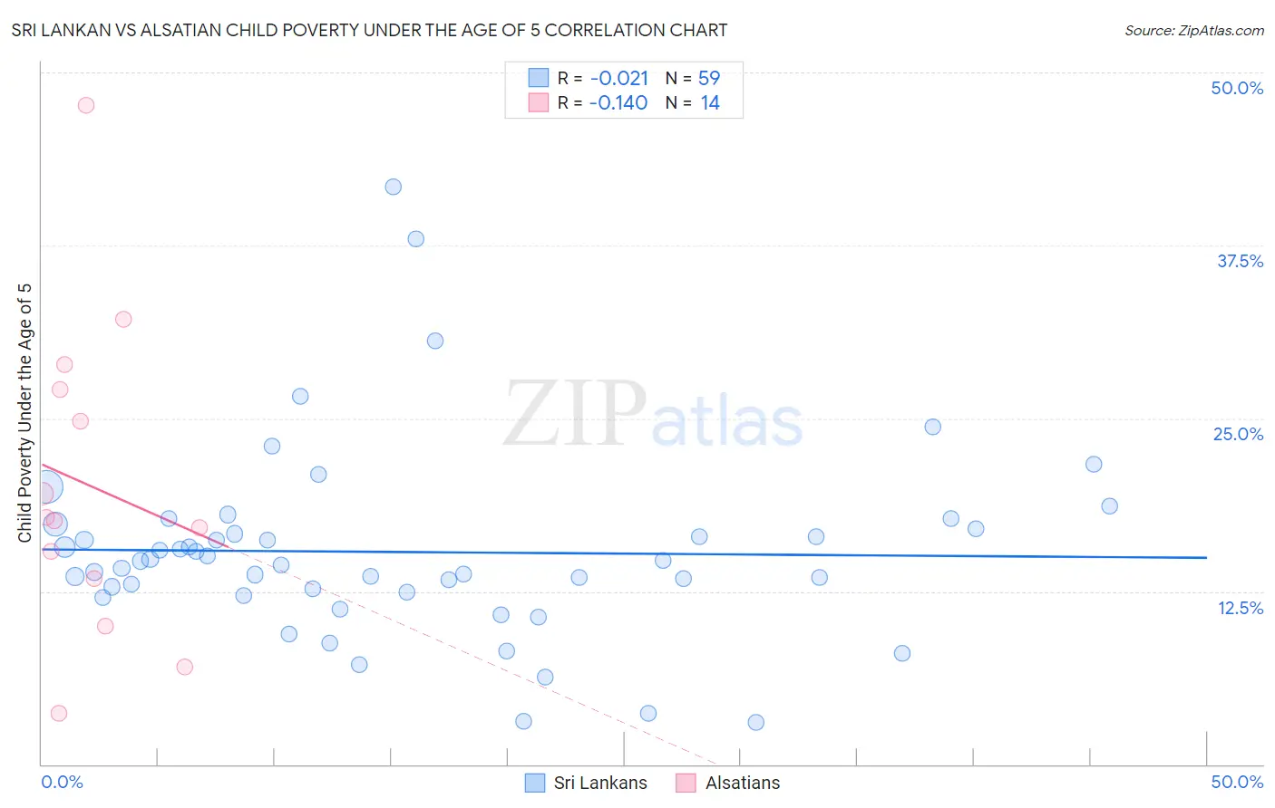 Sri Lankan vs Alsatian Child Poverty Under the Age of 5