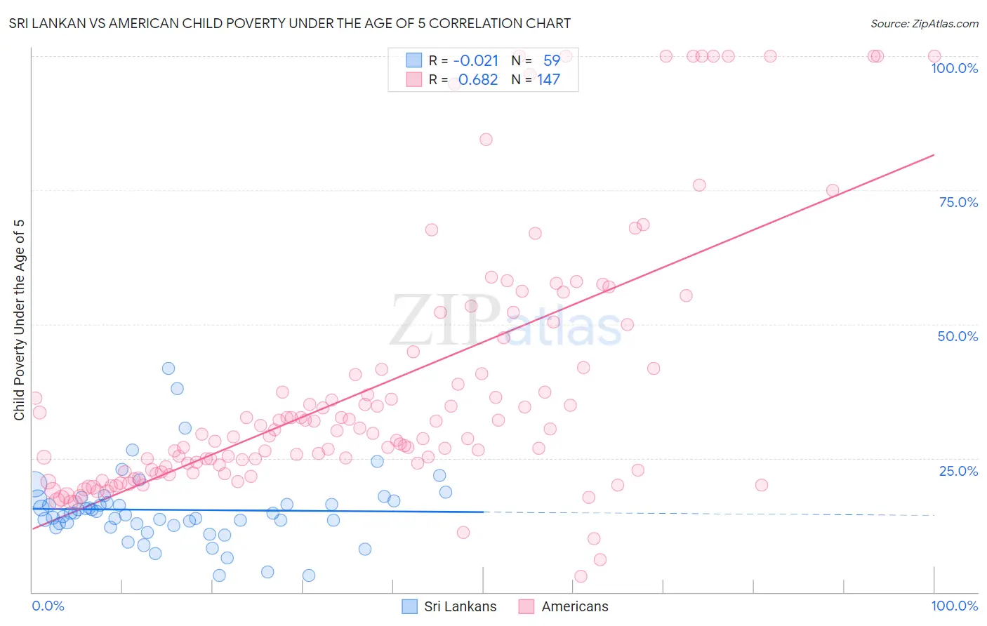 Sri Lankan vs American Child Poverty Under the Age of 5