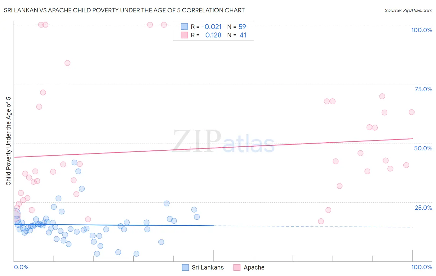 Sri Lankan vs Apache Child Poverty Under the Age of 5