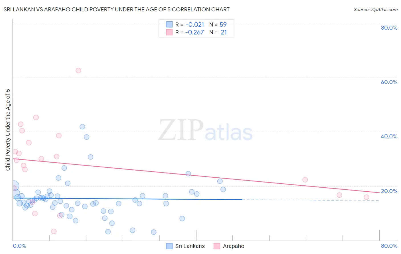Sri Lankan vs Arapaho Child Poverty Under the Age of 5