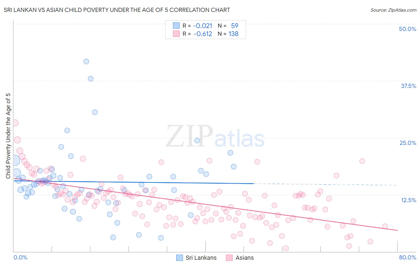 Sri Lankan vs Asian Child Poverty Under the Age of 5