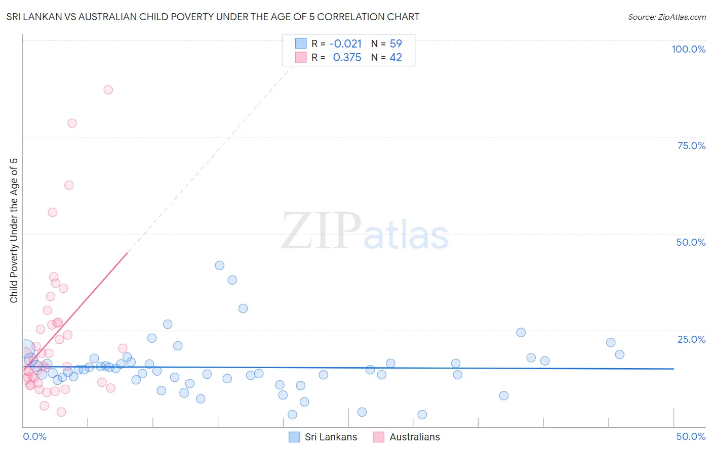 Sri Lankan vs Australian Child Poverty Under the Age of 5