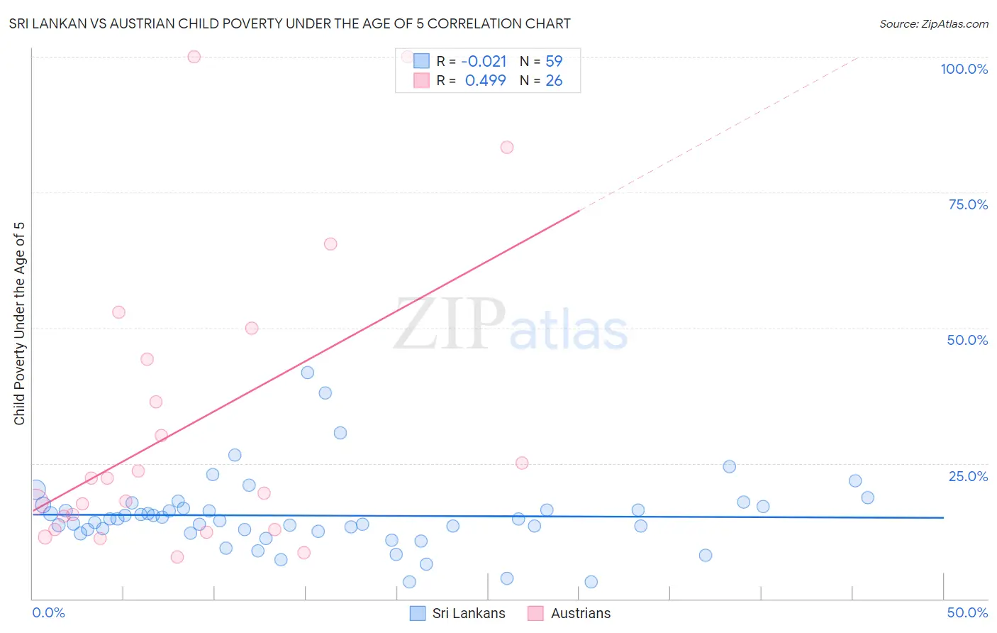 Sri Lankan vs Austrian Child Poverty Under the Age of 5