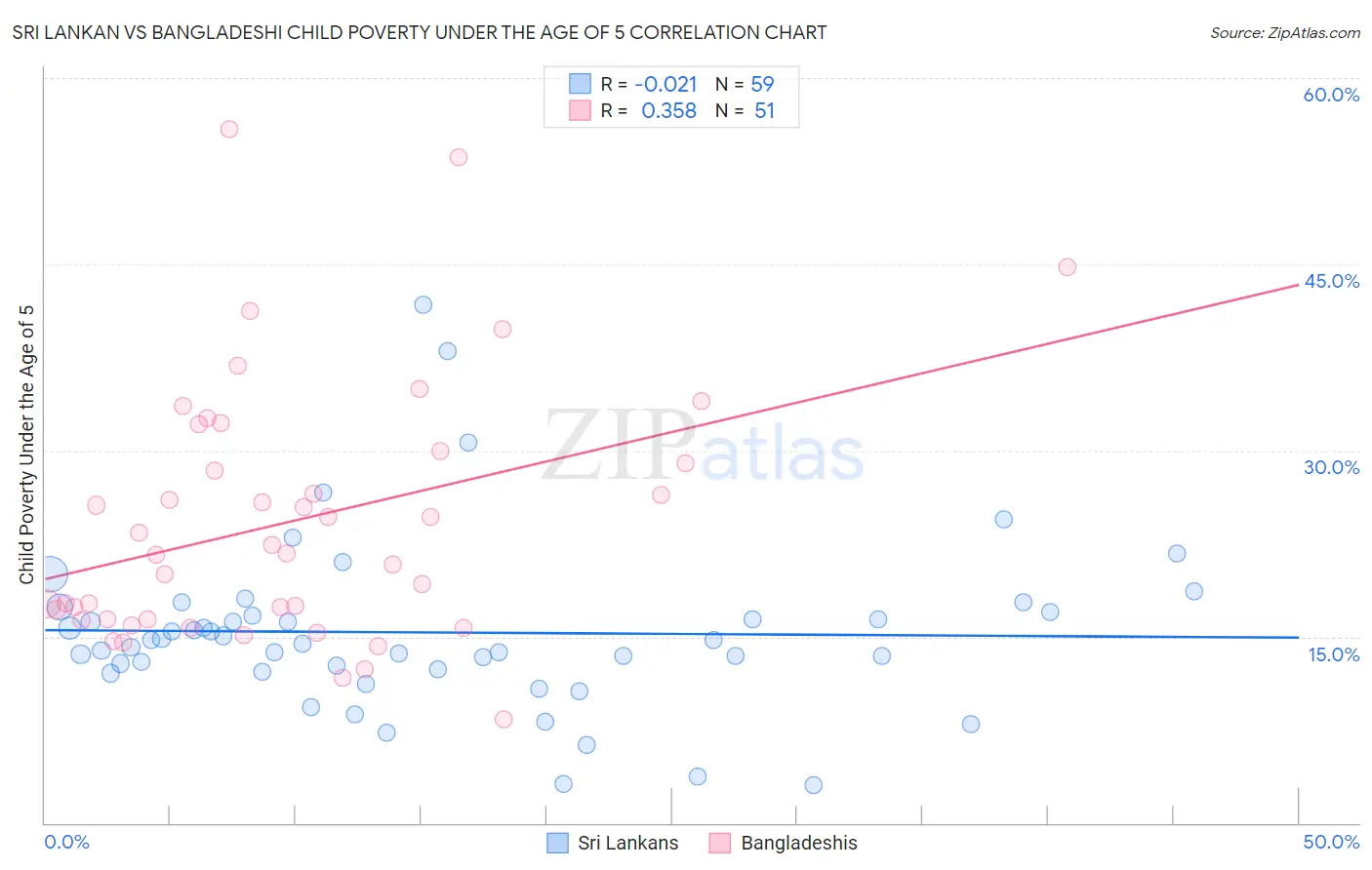 Sri Lankan vs Bangladeshi Child Poverty Under the Age of 5