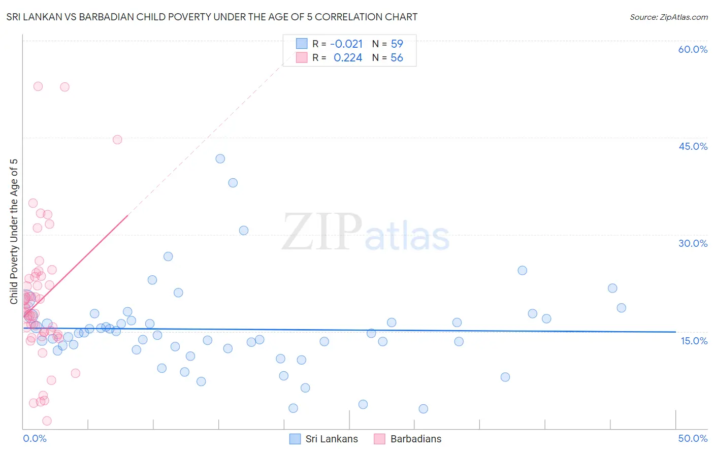 Sri Lankan vs Barbadian Child Poverty Under the Age of 5