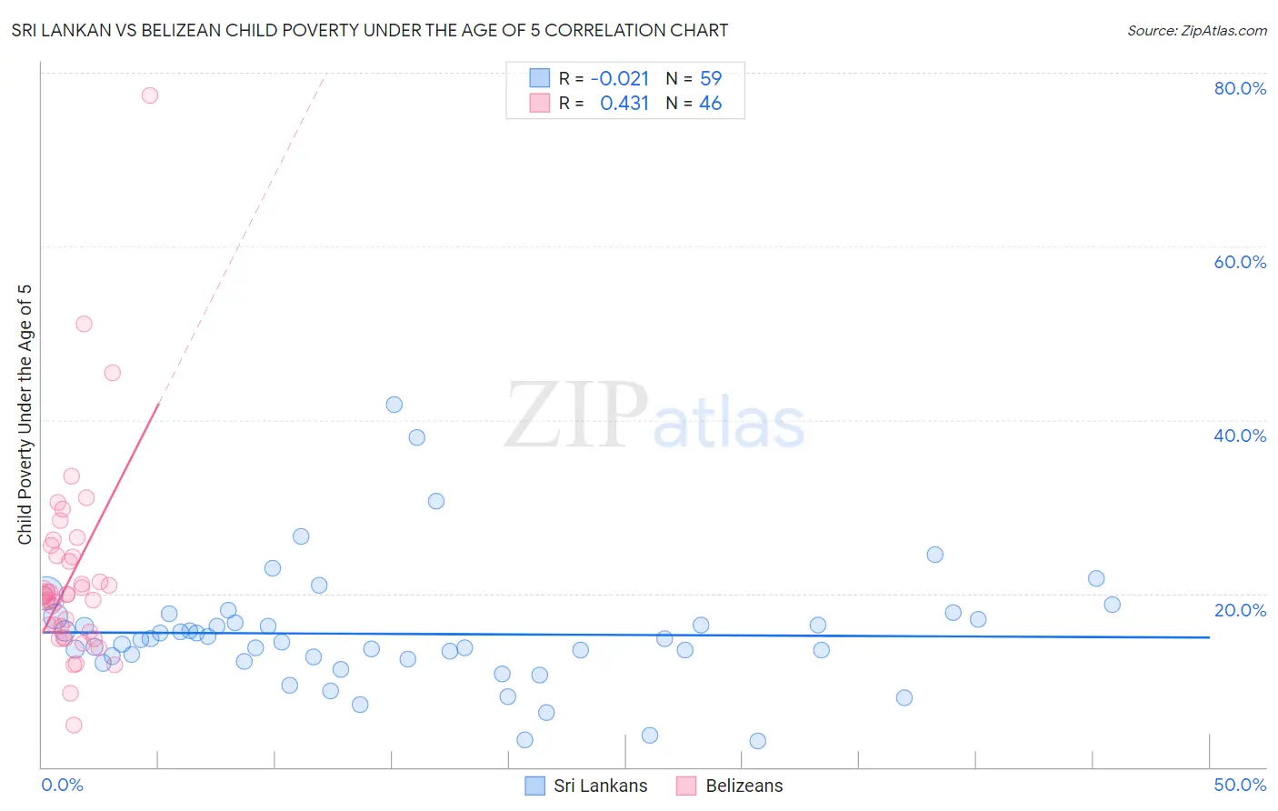 Sri Lankan vs Belizean Child Poverty Under the Age of 5