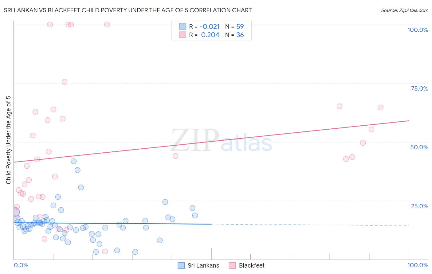 Sri Lankan vs Blackfeet Child Poverty Under the Age of 5