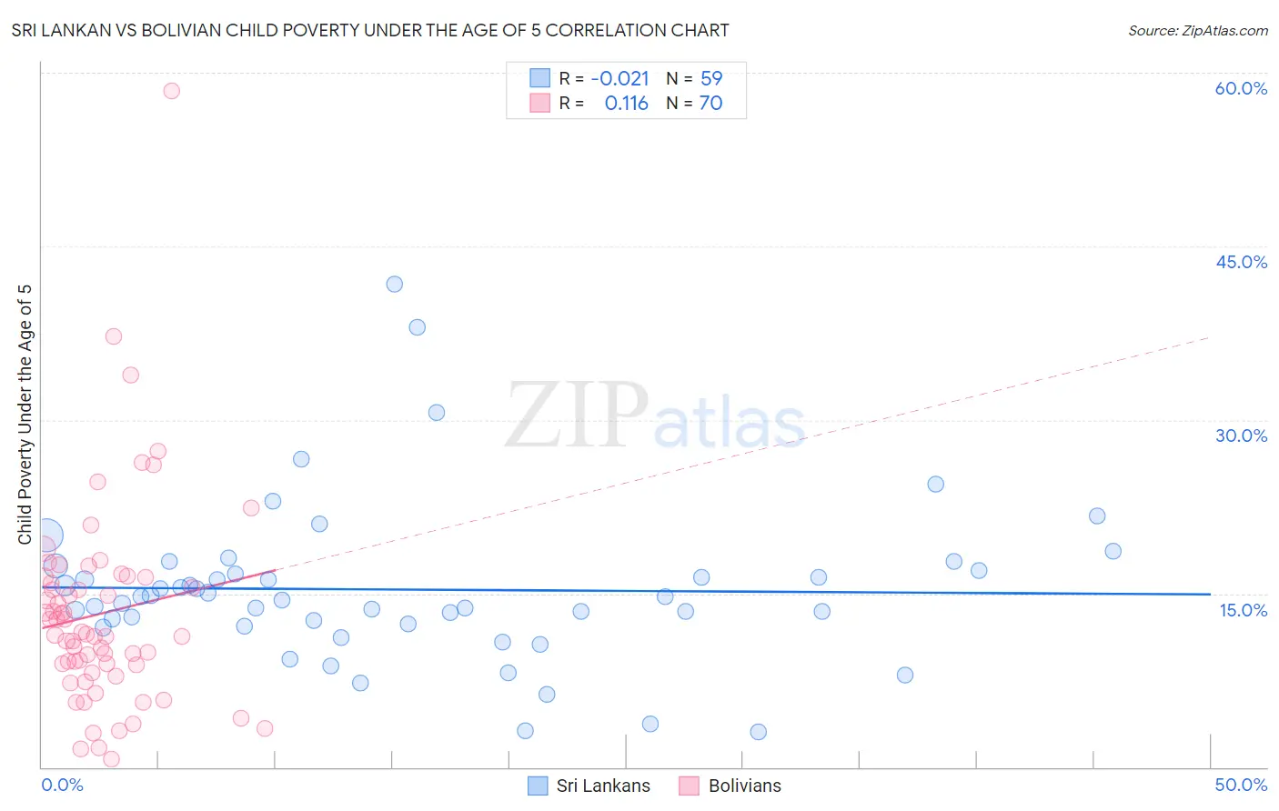 Sri Lankan vs Bolivian Child Poverty Under the Age of 5