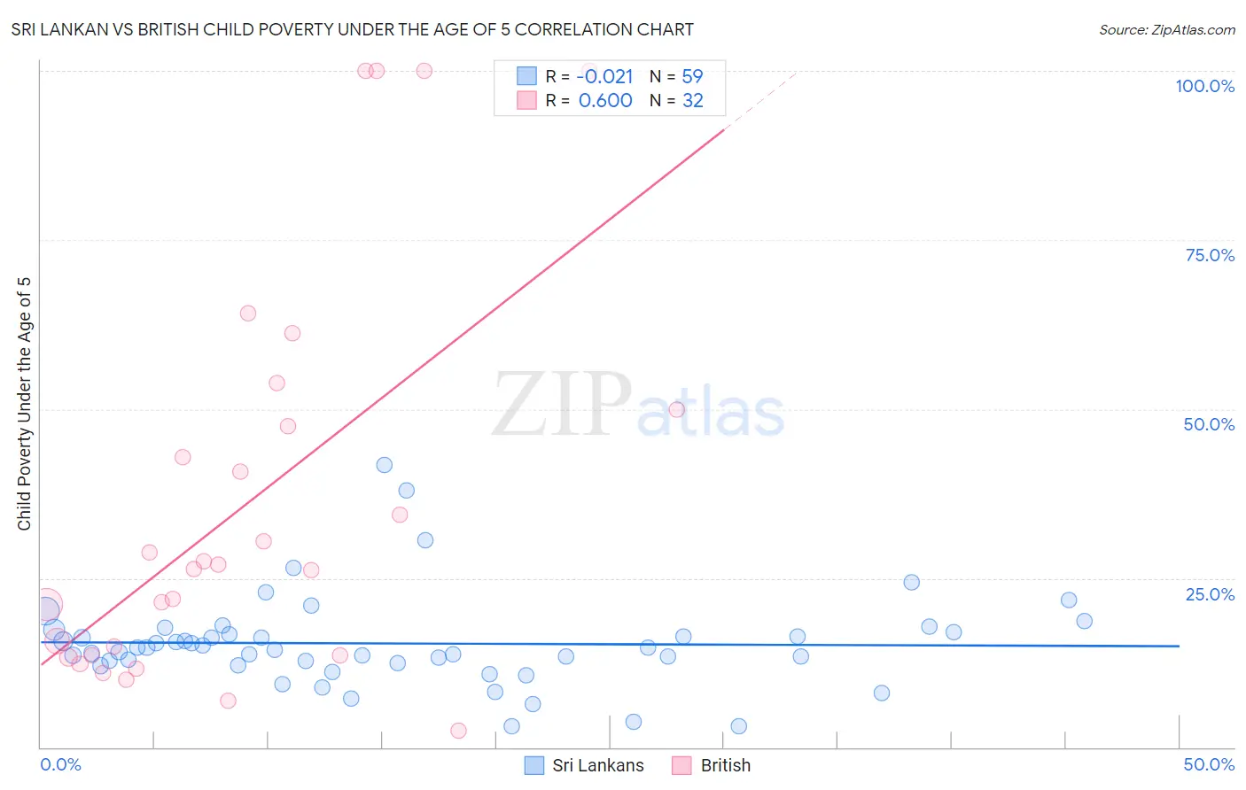Sri Lankan vs British Child Poverty Under the Age of 5