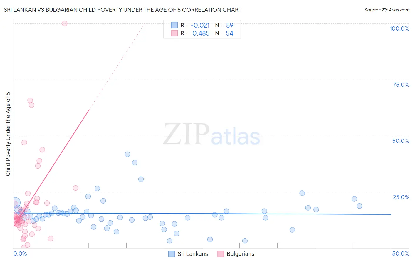 Sri Lankan vs Bulgarian Child Poverty Under the Age of 5