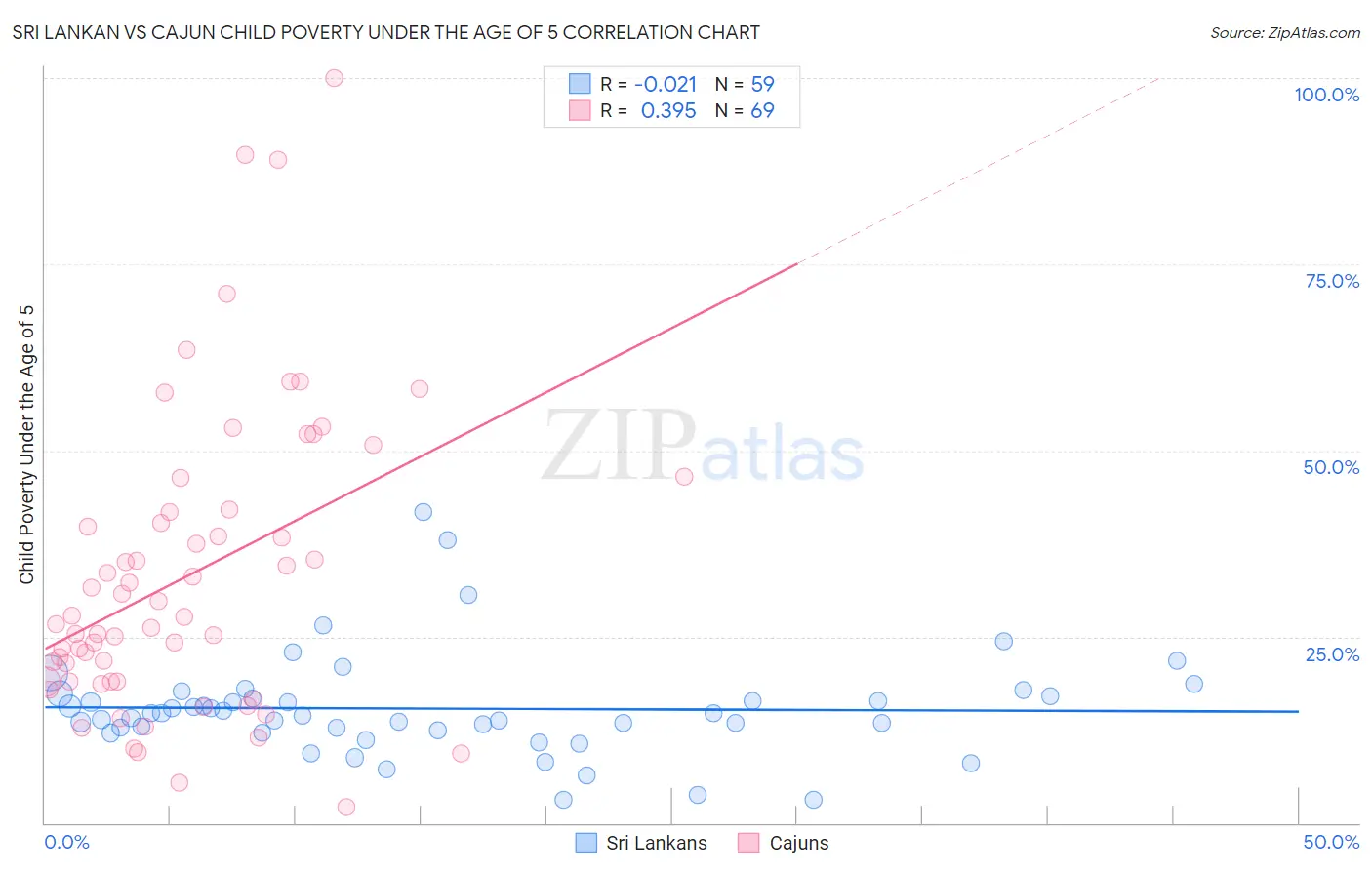 Sri Lankan vs Cajun Child Poverty Under the Age of 5
