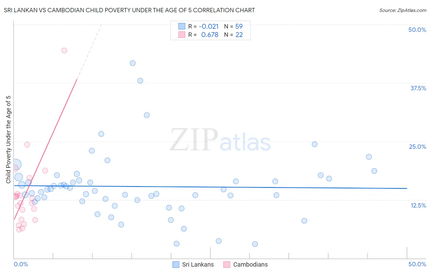 Sri Lankan vs Cambodian Child Poverty Under the Age of 5