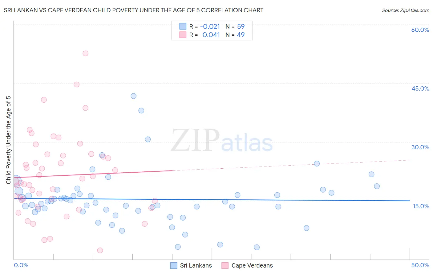 Sri Lankan vs Cape Verdean Child Poverty Under the Age of 5