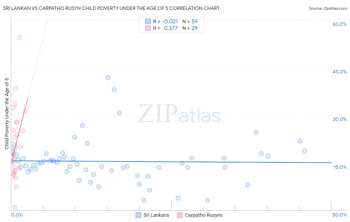 Sri Lankan vs Carpatho Rusyn Child Poverty Under the Age of 5