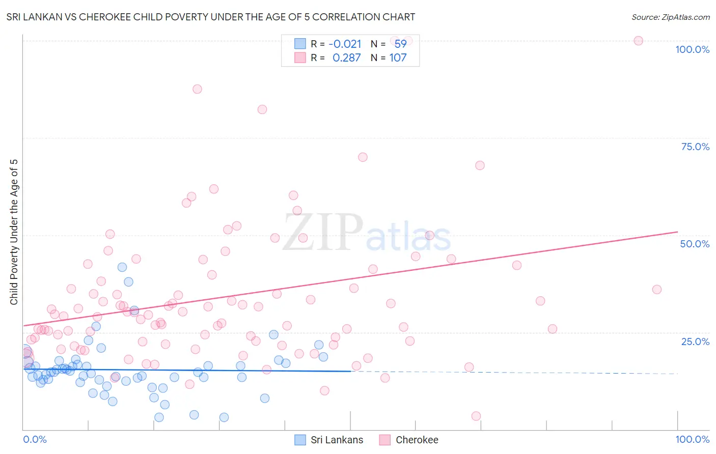 Sri Lankan vs Cherokee Child Poverty Under the Age of 5