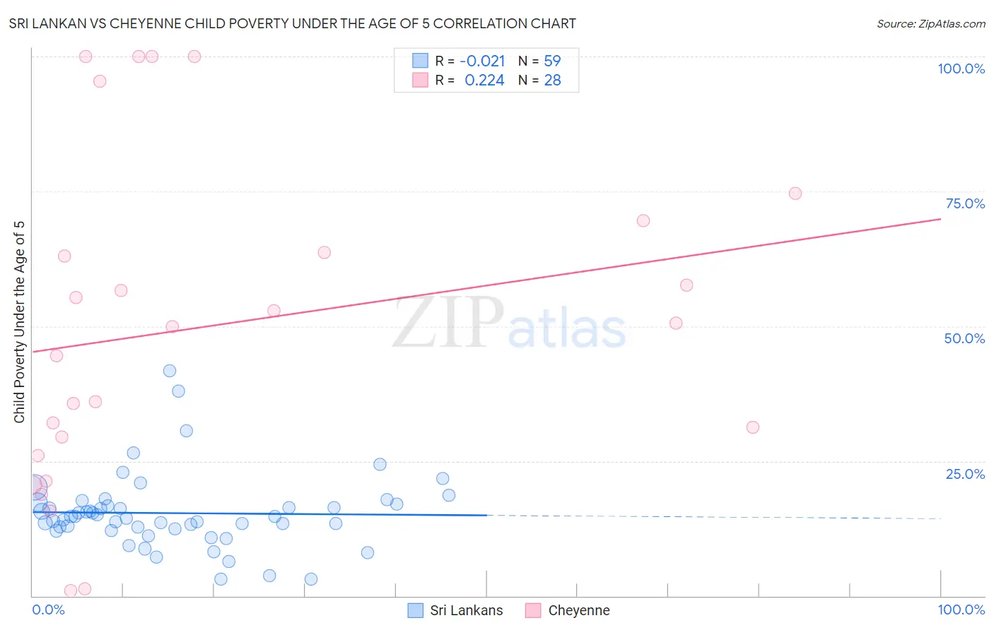 Sri Lankan vs Cheyenne Child Poverty Under the Age of 5