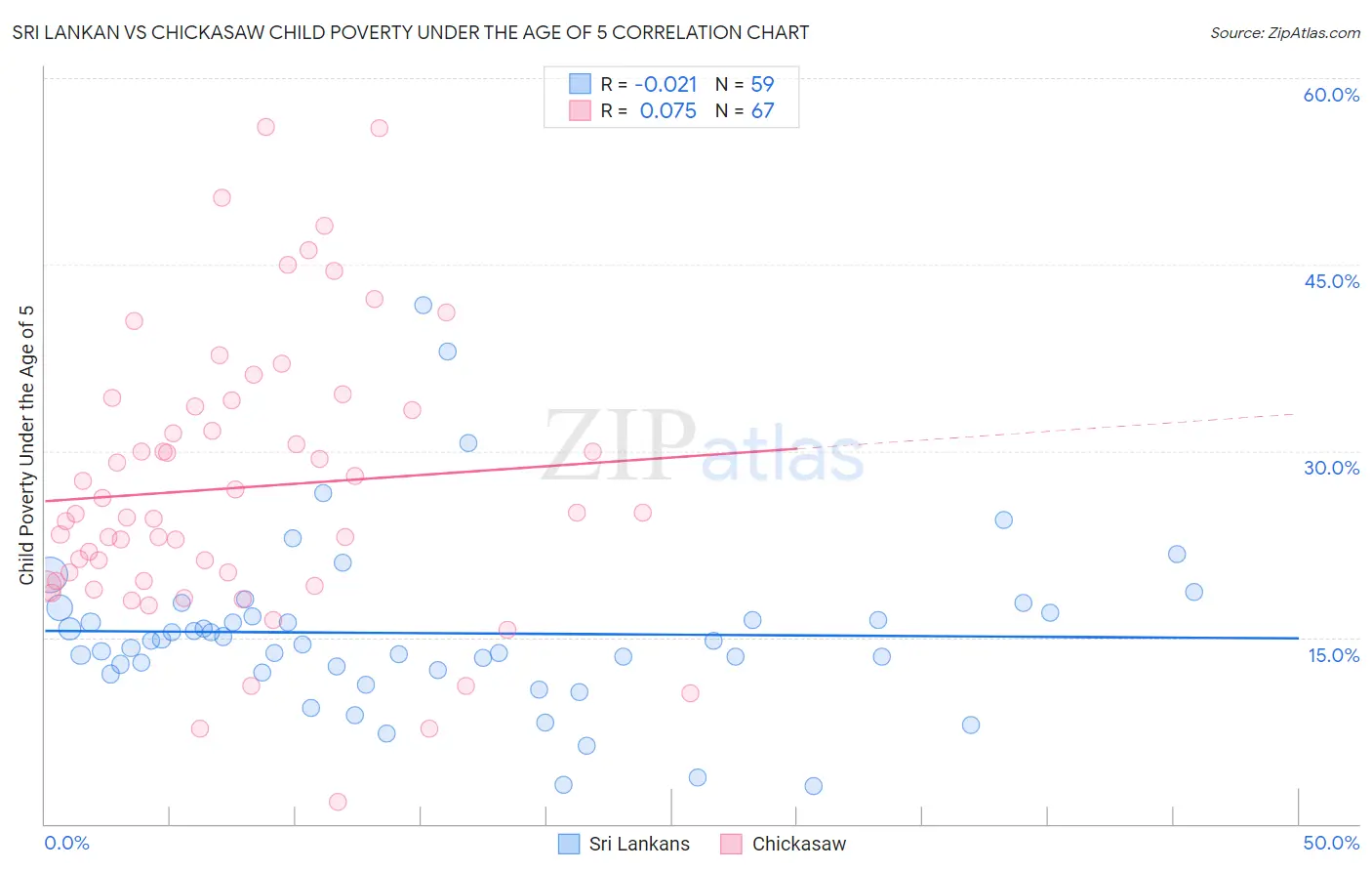 Sri Lankan vs Chickasaw Child Poverty Under the Age of 5