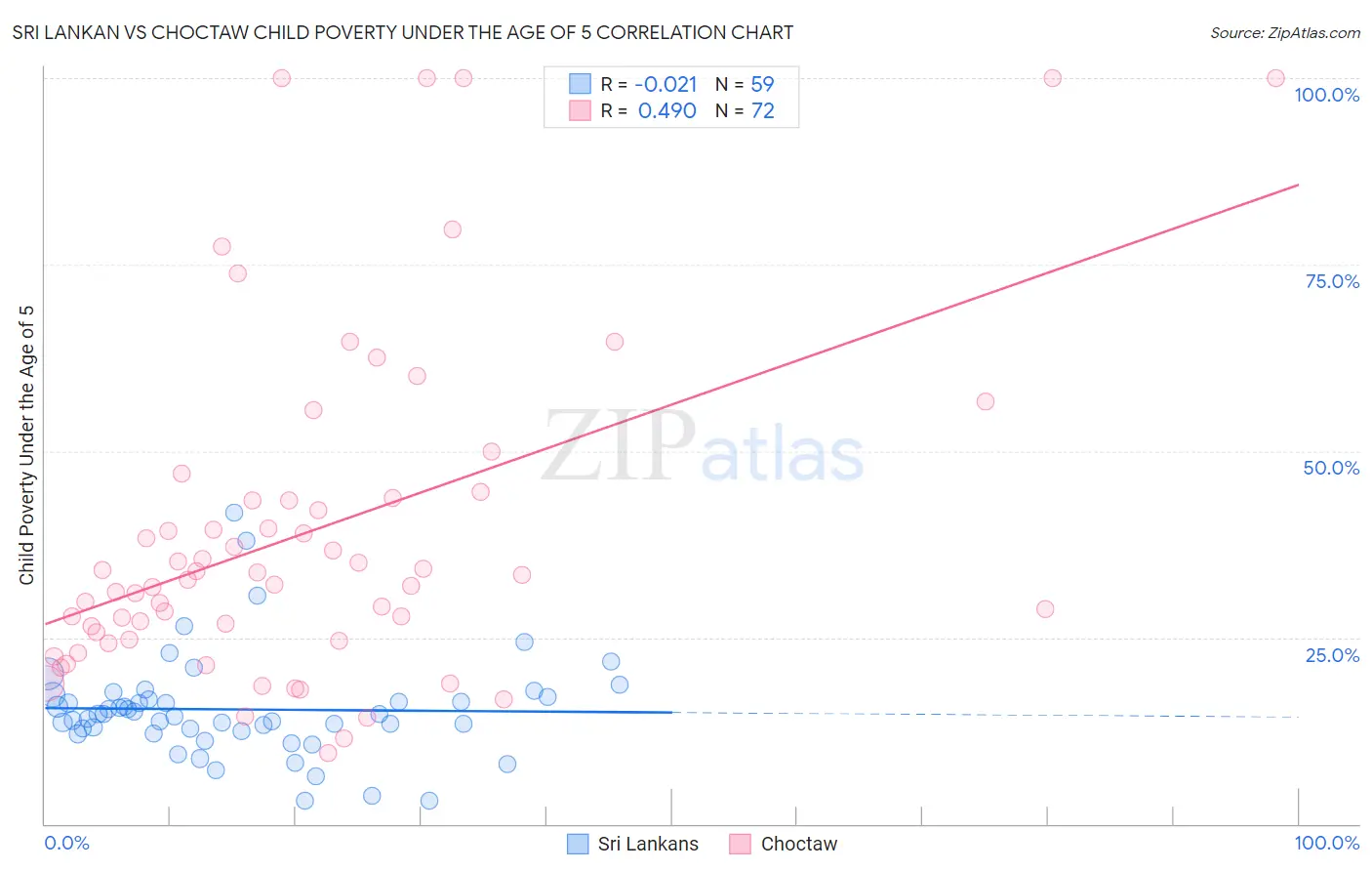 Sri Lankan vs Choctaw Child Poverty Under the Age of 5