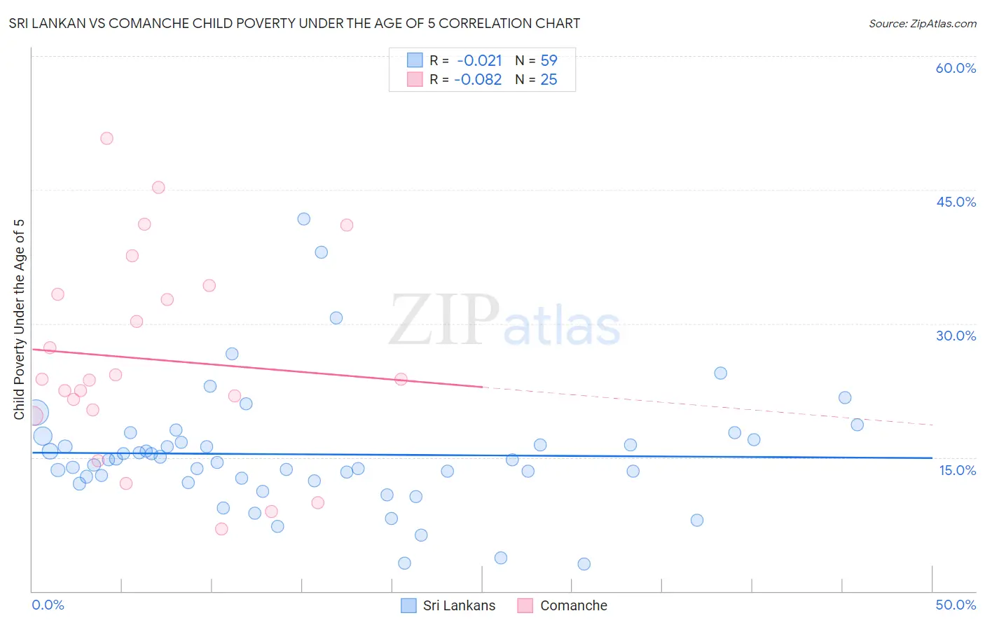 Sri Lankan vs Comanche Child Poverty Under the Age of 5