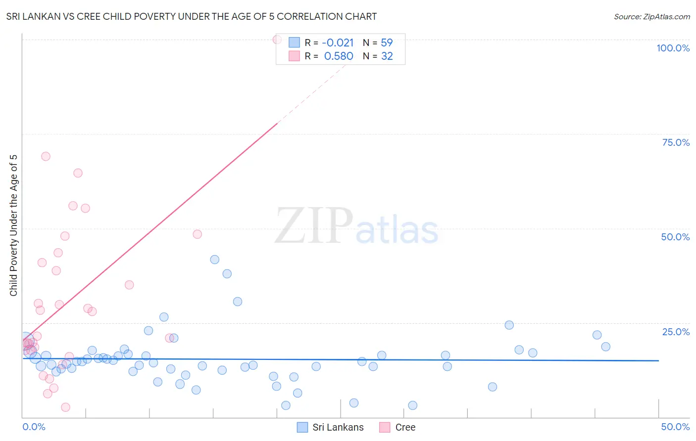 Sri Lankan vs Cree Child Poverty Under the Age of 5