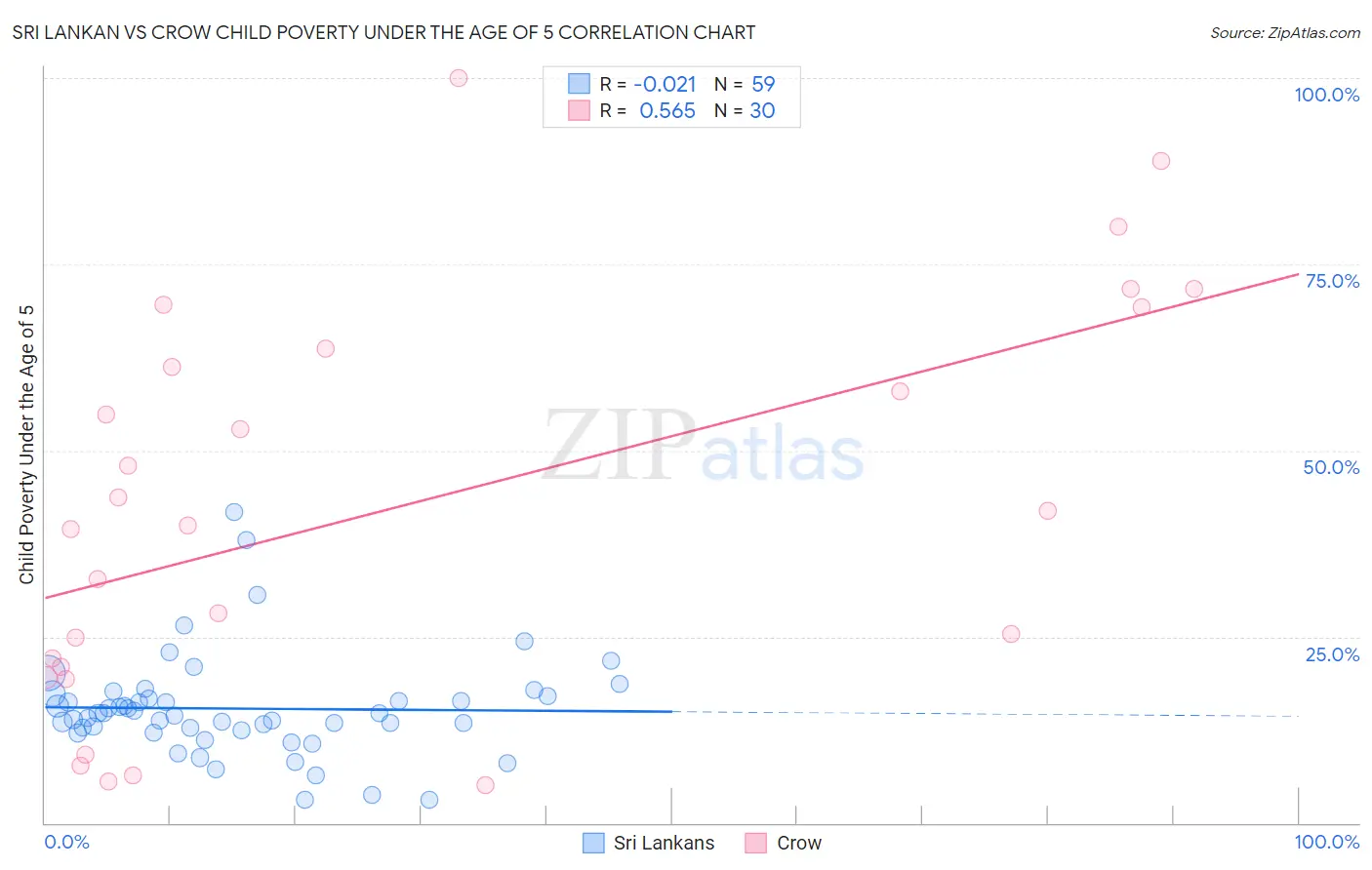 Sri Lankan vs Crow Child Poverty Under the Age of 5