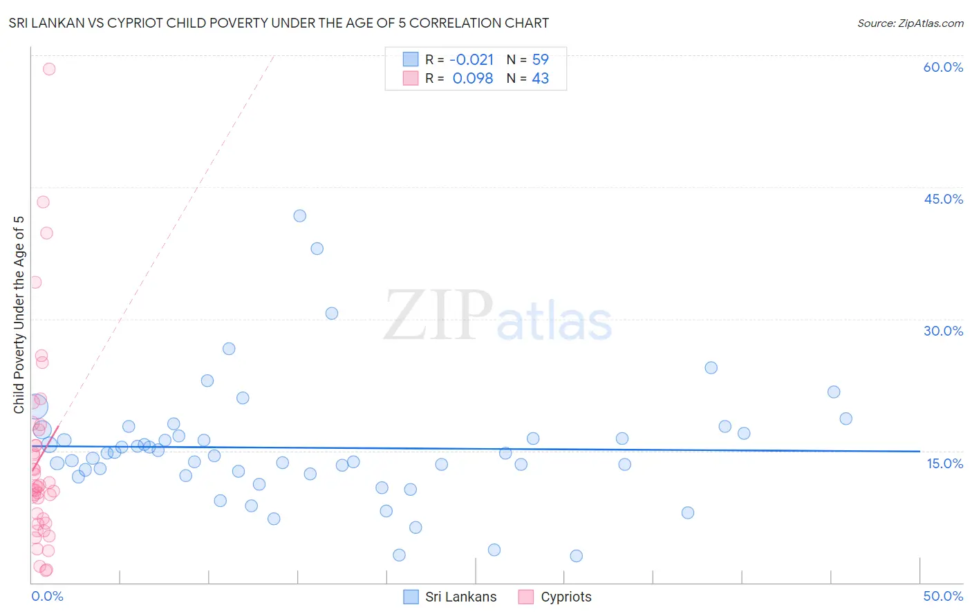 Sri Lankan vs Cypriot Child Poverty Under the Age of 5