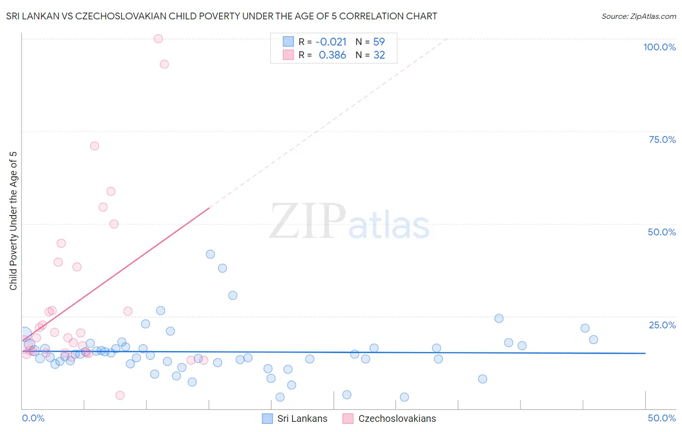 Sri Lankan vs Czechoslovakian Child Poverty Under the Age of 5