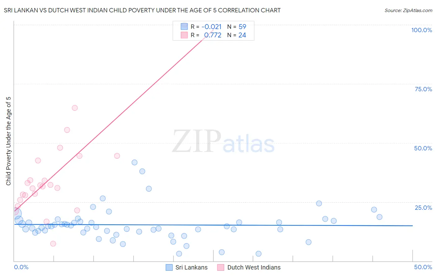 Sri Lankan vs Dutch West Indian Child Poverty Under the Age of 5