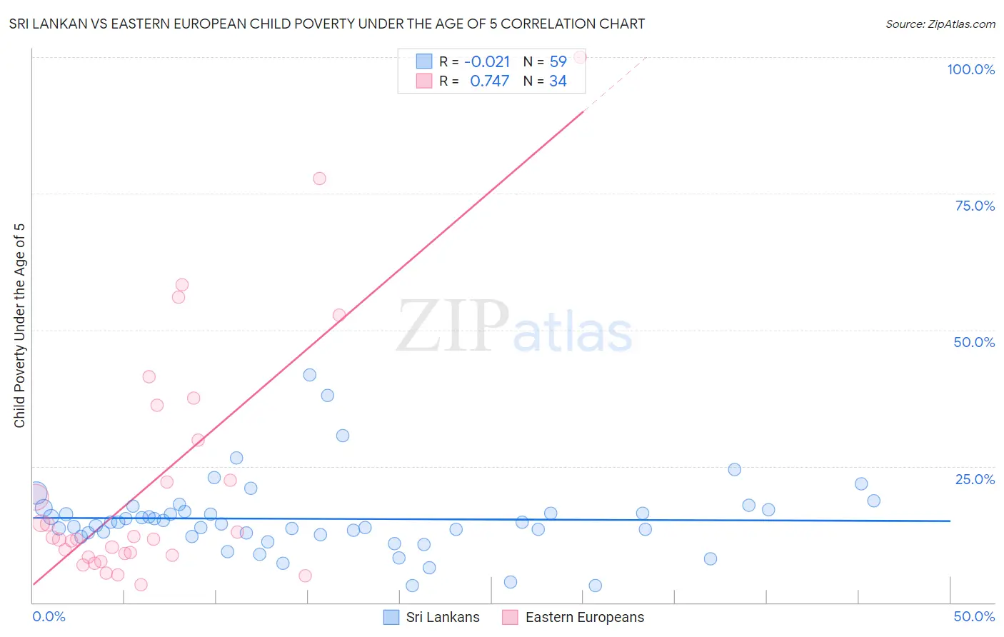 Sri Lankan vs Eastern European Child Poverty Under the Age of 5