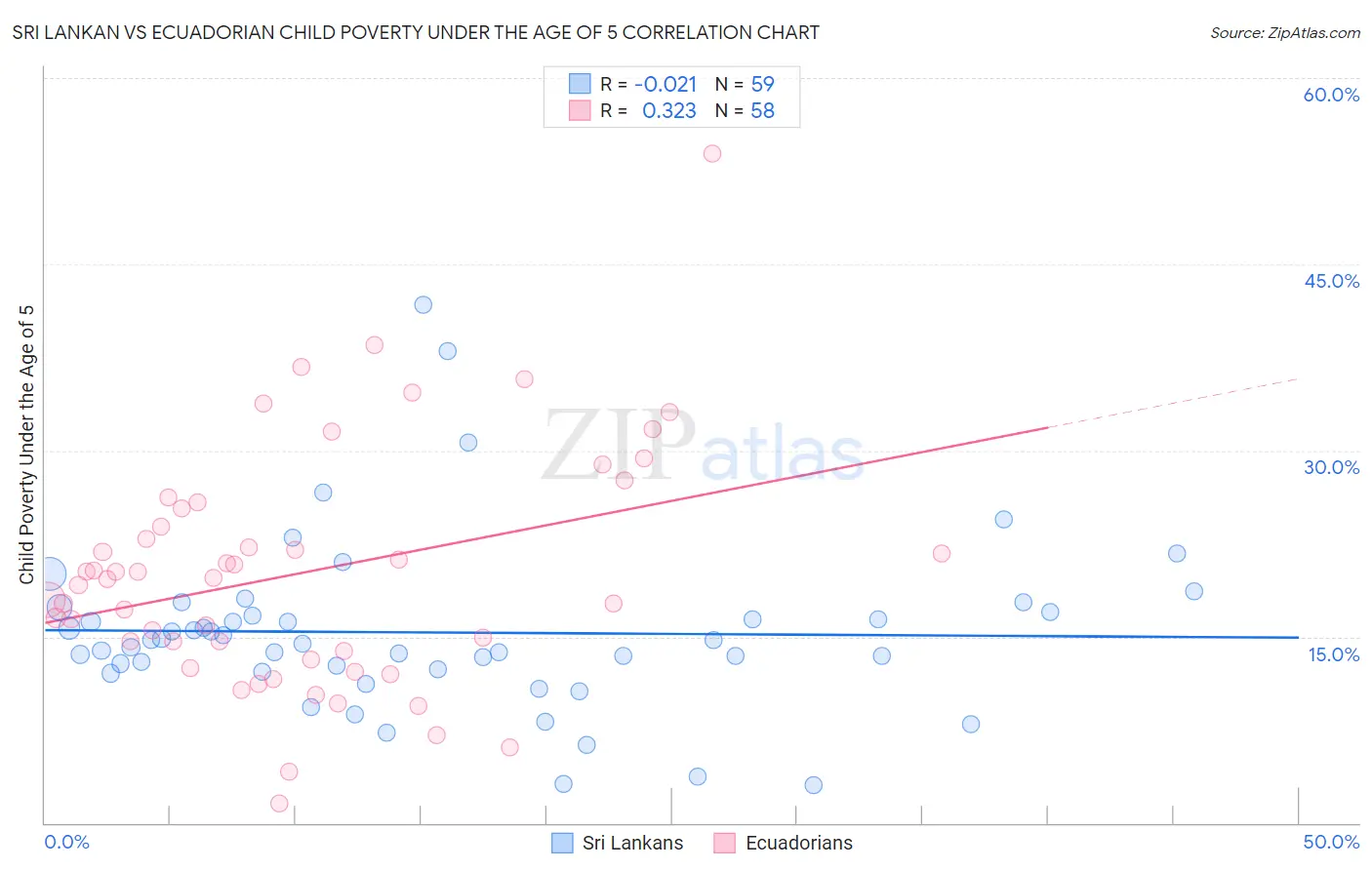 Sri Lankan vs Ecuadorian Child Poverty Under the Age of 5