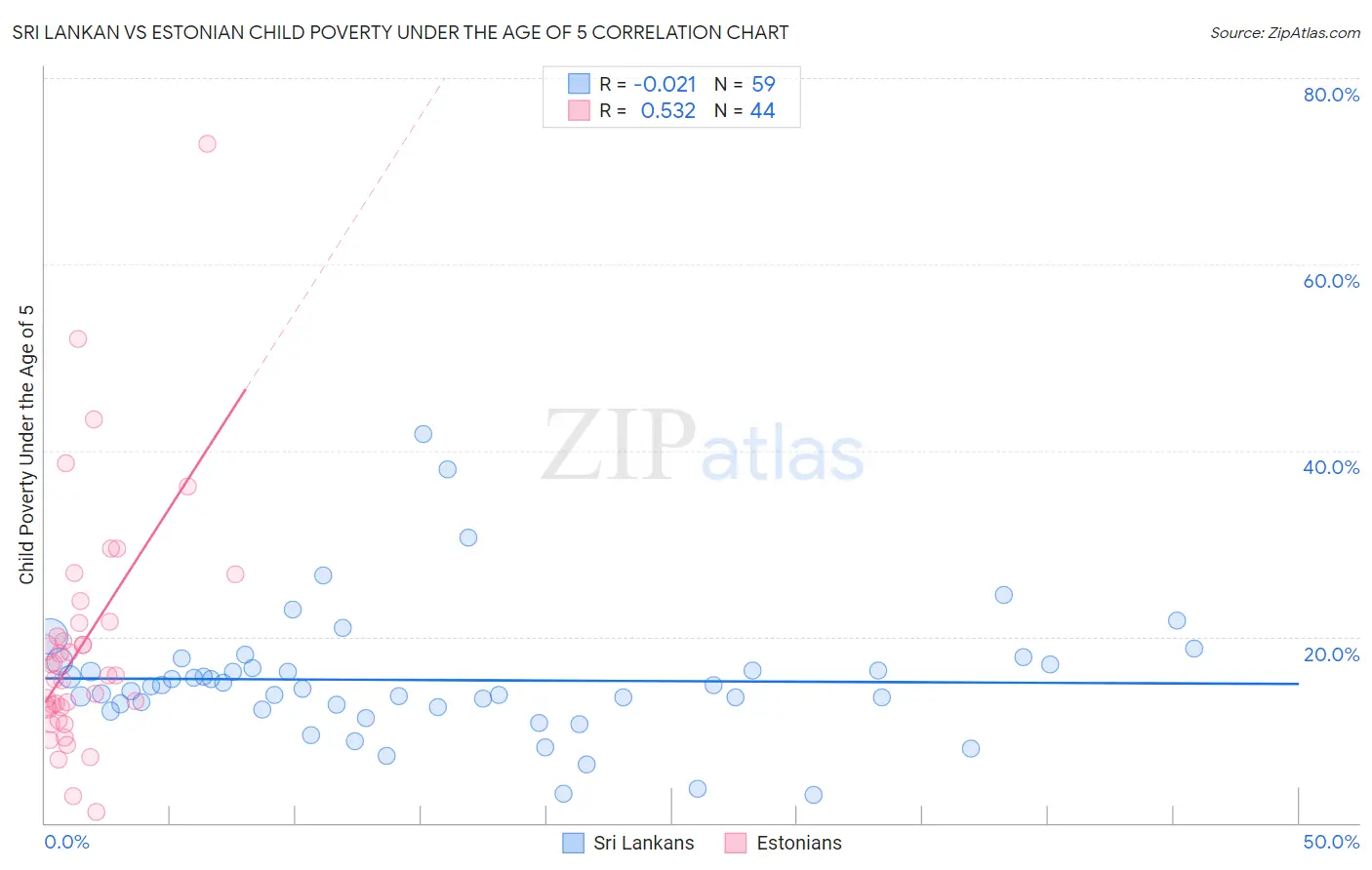 Sri Lankan vs Estonian Child Poverty Under the Age of 5