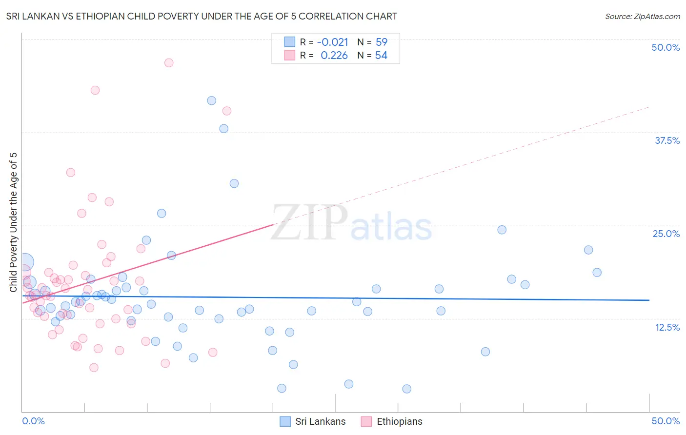 Sri Lankan vs Ethiopian Child Poverty Under the Age of 5