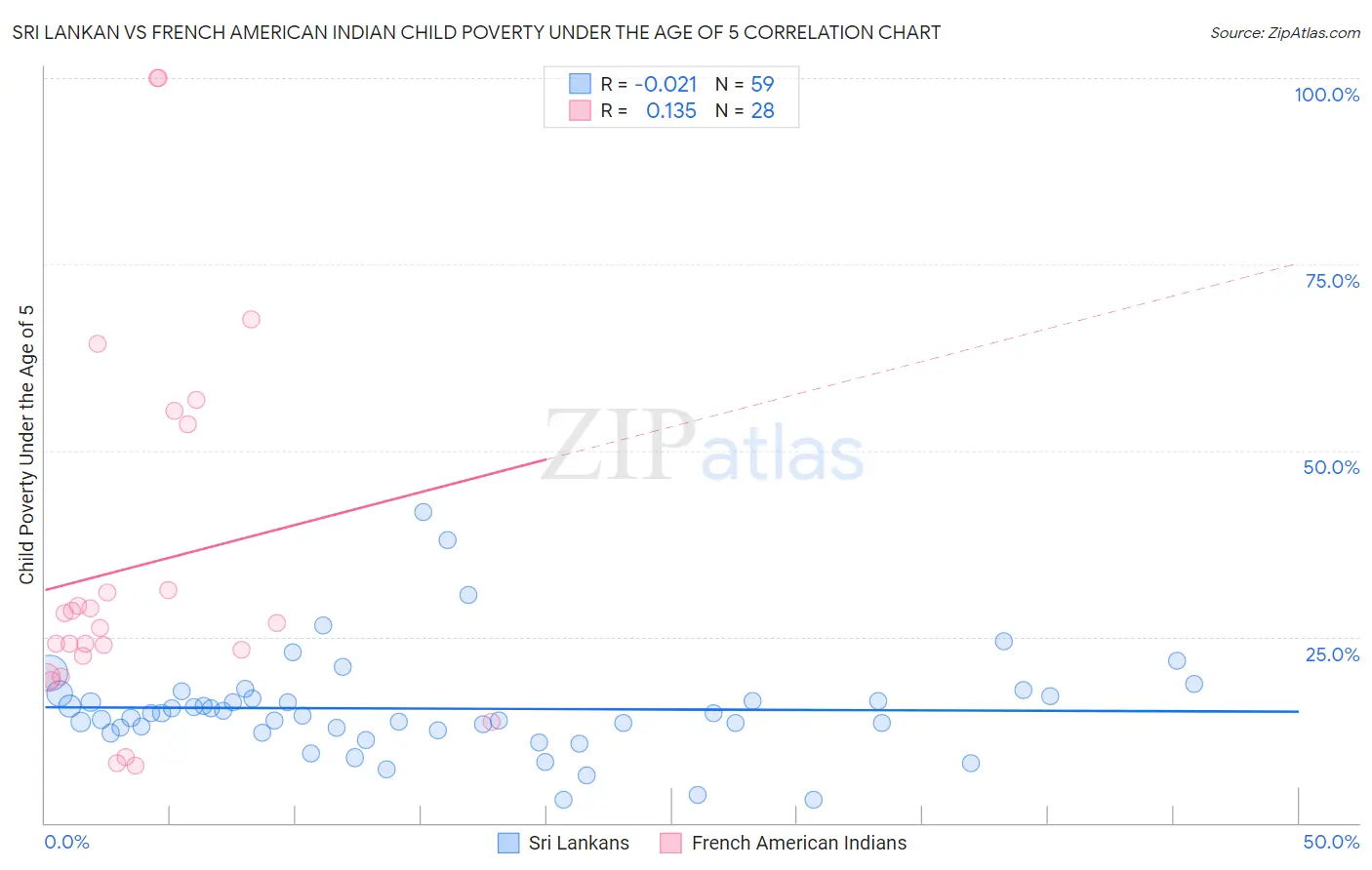 Sri Lankan vs French American Indian Child Poverty Under the Age of 5