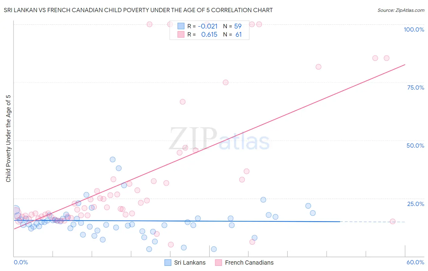 Sri Lankan vs French Canadian Child Poverty Under the Age of 5