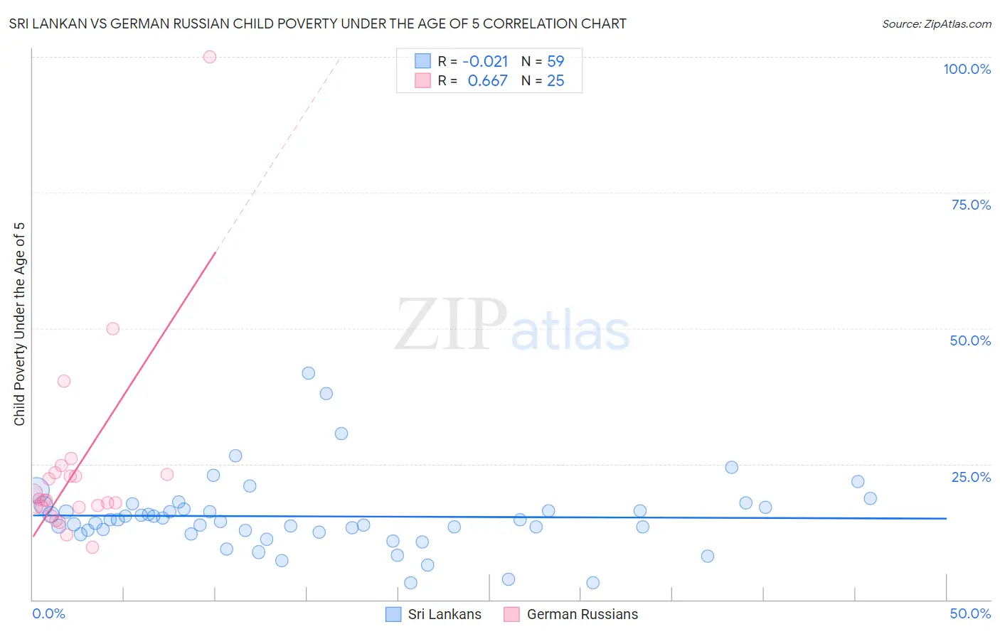 Sri Lankan vs German Russian Child Poverty Under the Age of 5