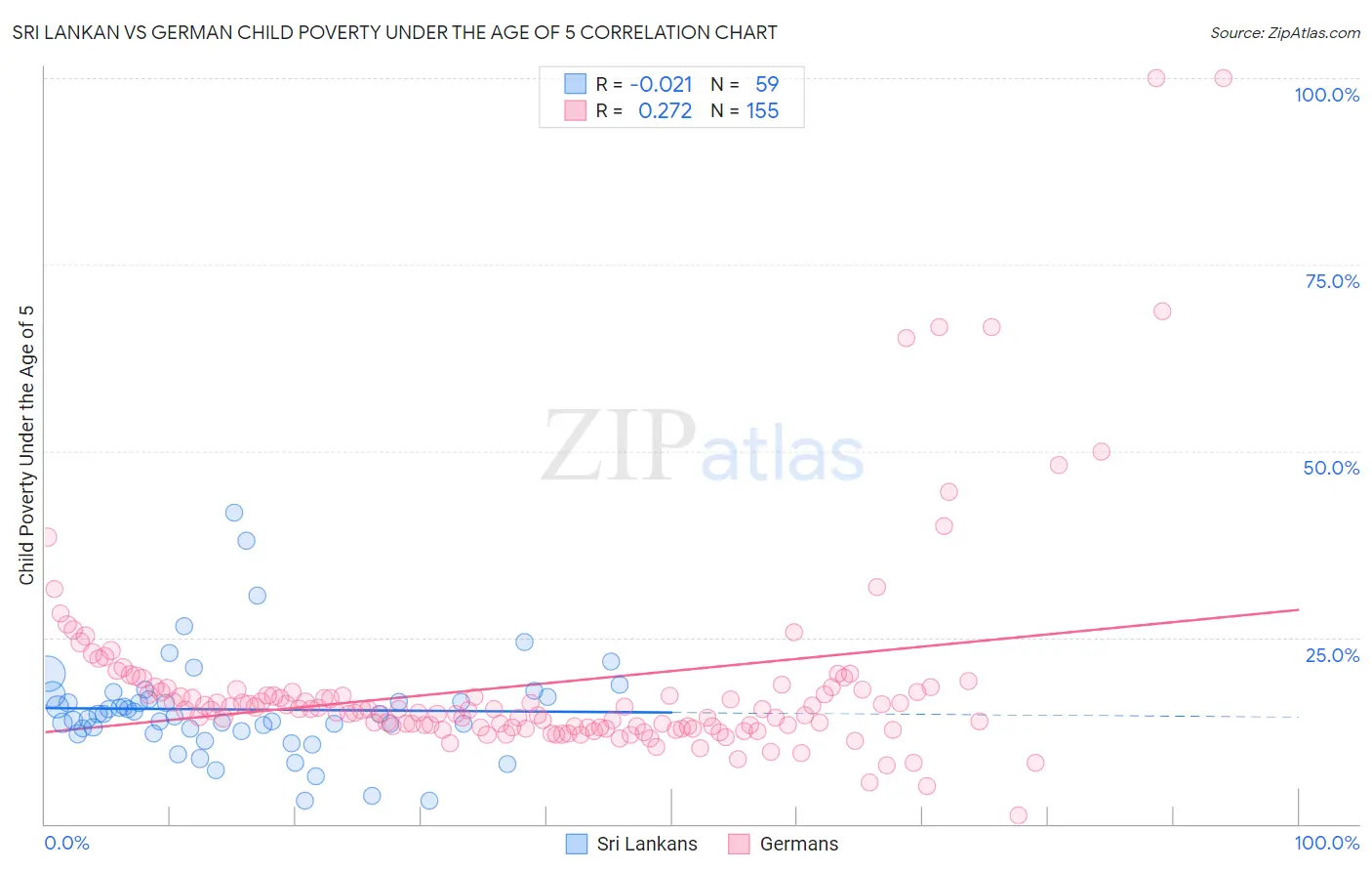 Sri Lankan vs German Child Poverty Under the Age of 5