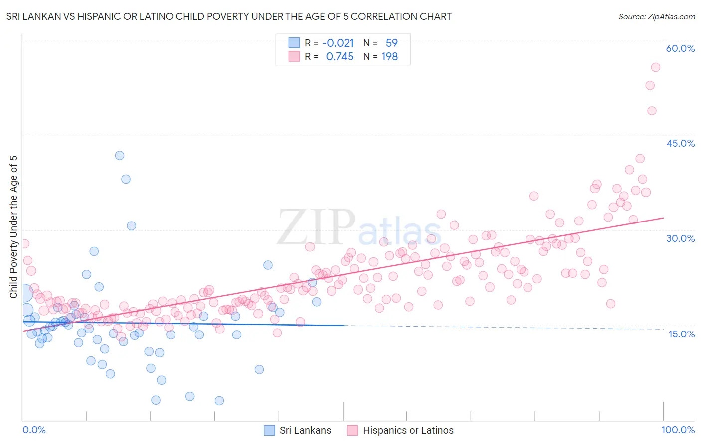 Sri Lankan vs Hispanic or Latino Child Poverty Under the Age of 5