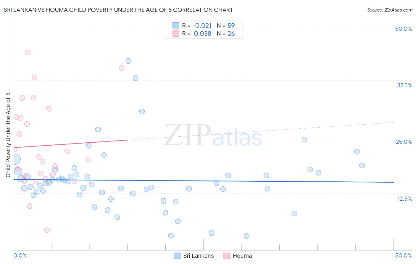 Sri Lankan vs Houma Child Poverty Under the Age of 5