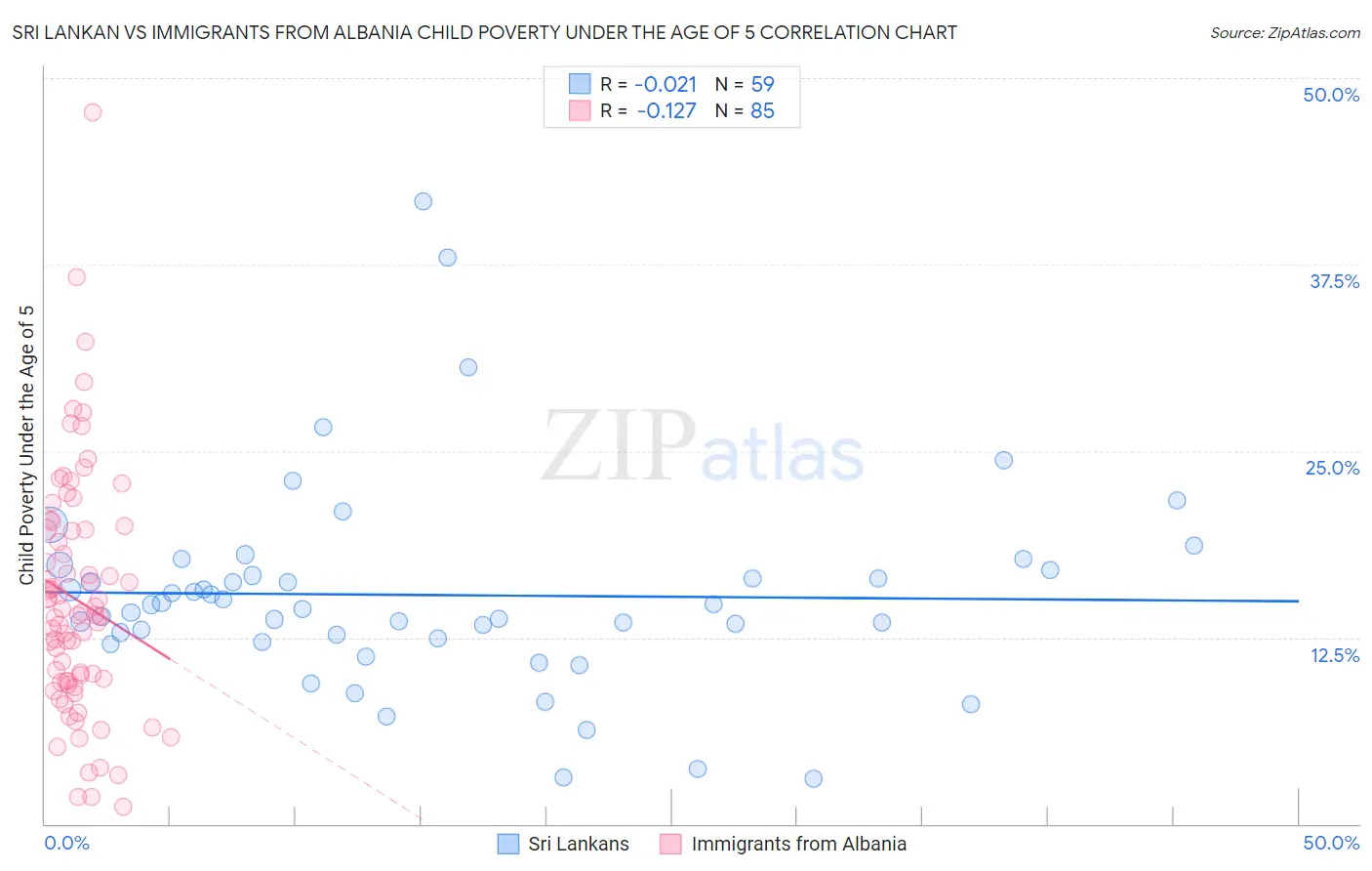 Sri Lankan vs Immigrants from Albania Child Poverty Under the Age of 5