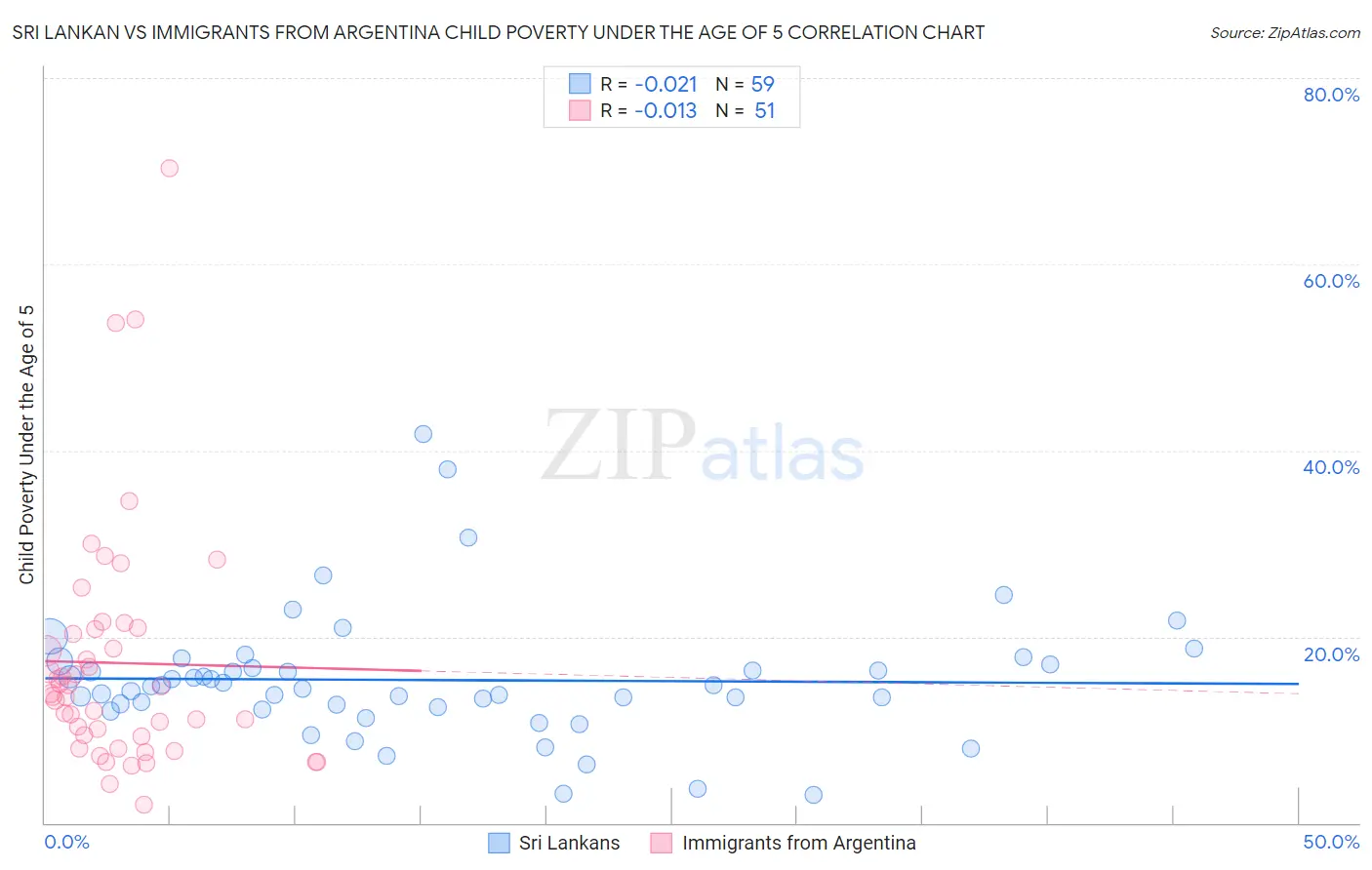 Sri Lankan vs Immigrants from Argentina Child Poverty Under the Age of 5