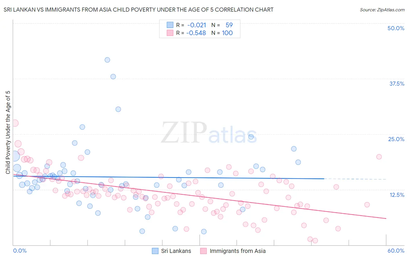 Sri Lankan vs Immigrants from Asia Child Poverty Under the Age of 5