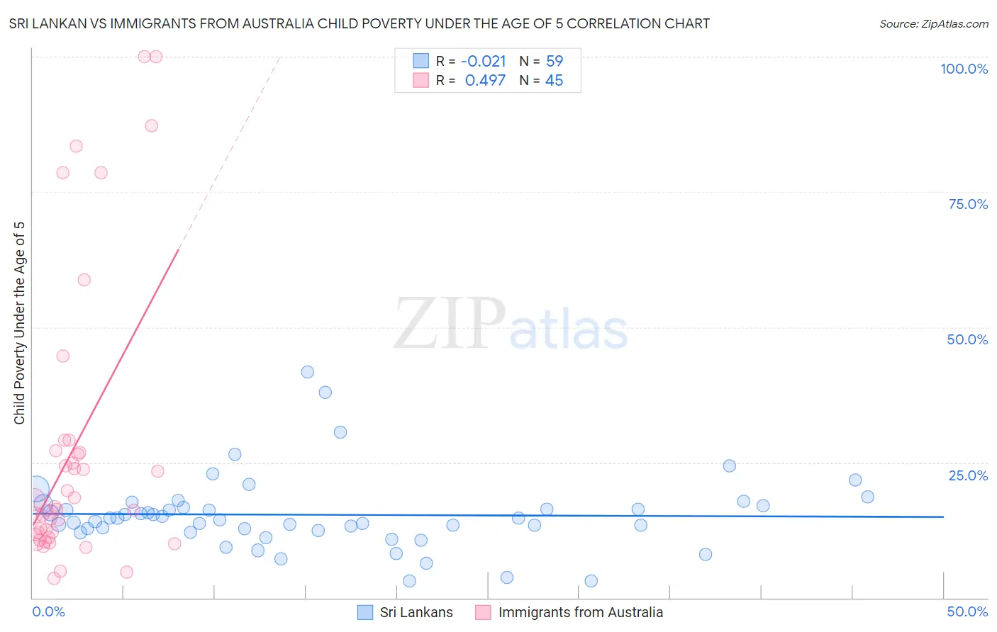 Sri Lankan vs Immigrants from Australia Child Poverty Under the Age of 5