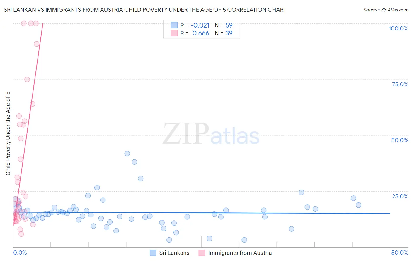 Sri Lankan vs Immigrants from Austria Child Poverty Under the Age of 5