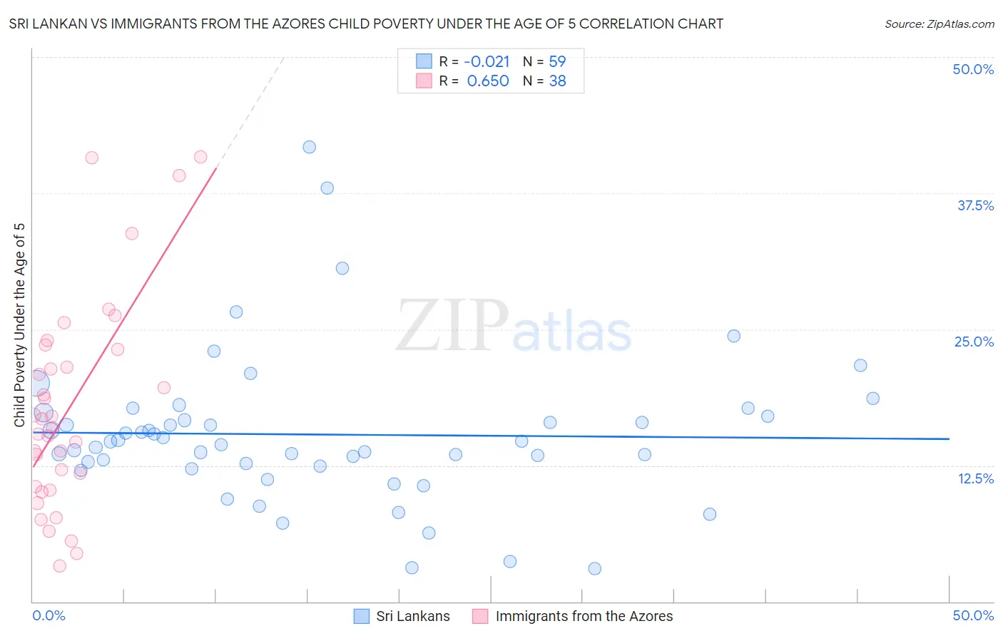 Sri Lankan vs Immigrants from the Azores Child Poverty Under the Age of 5