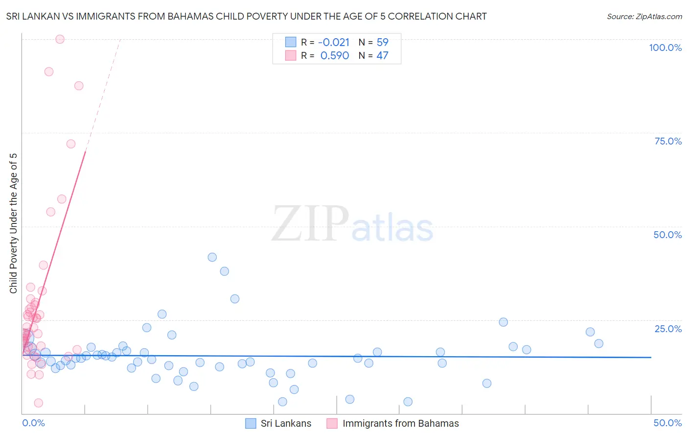 Sri Lankan vs Immigrants from Bahamas Child Poverty Under the Age of 5