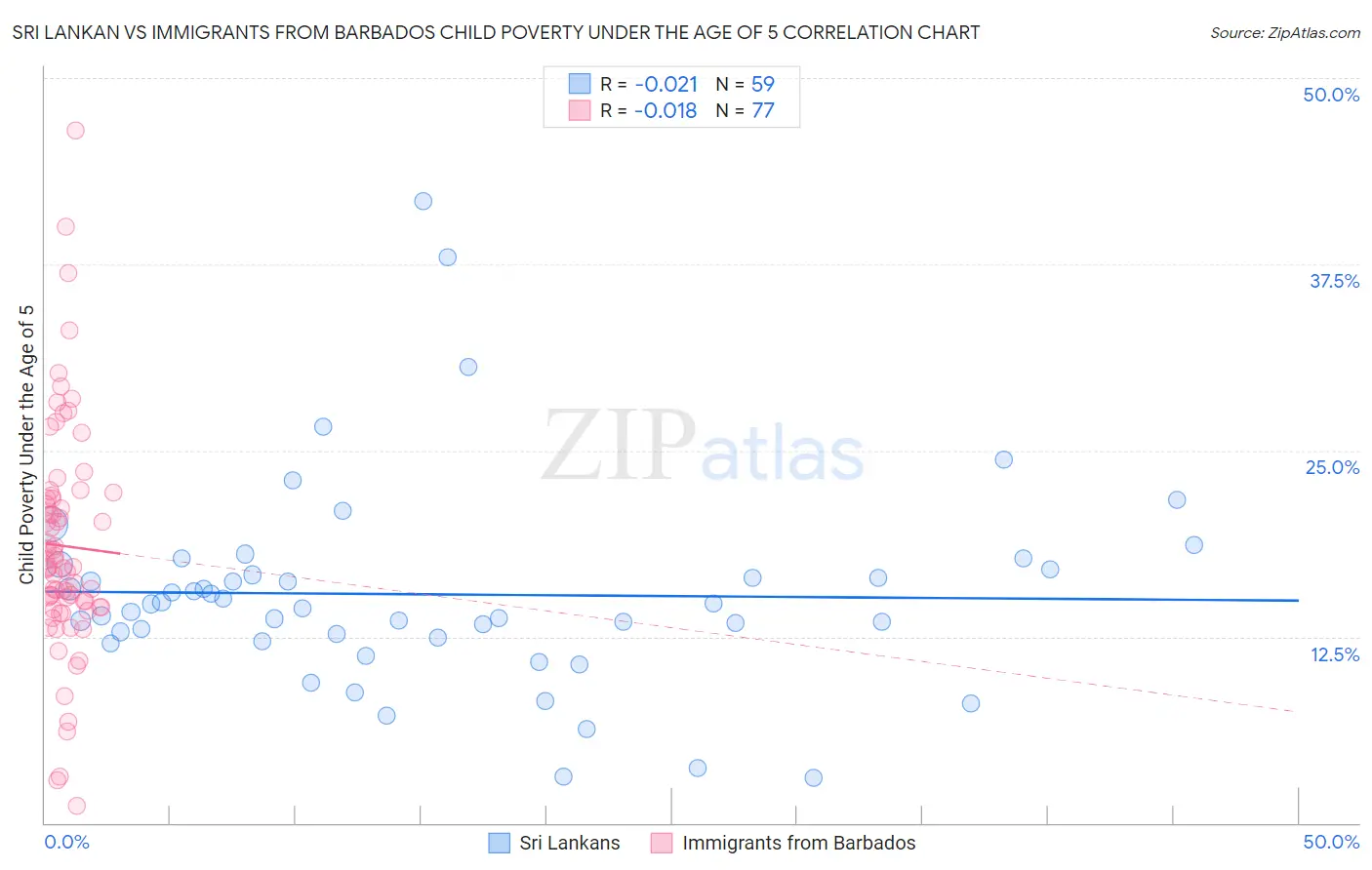 Sri Lankan vs Immigrants from Barbados Child Poverty Under the Age of 5
